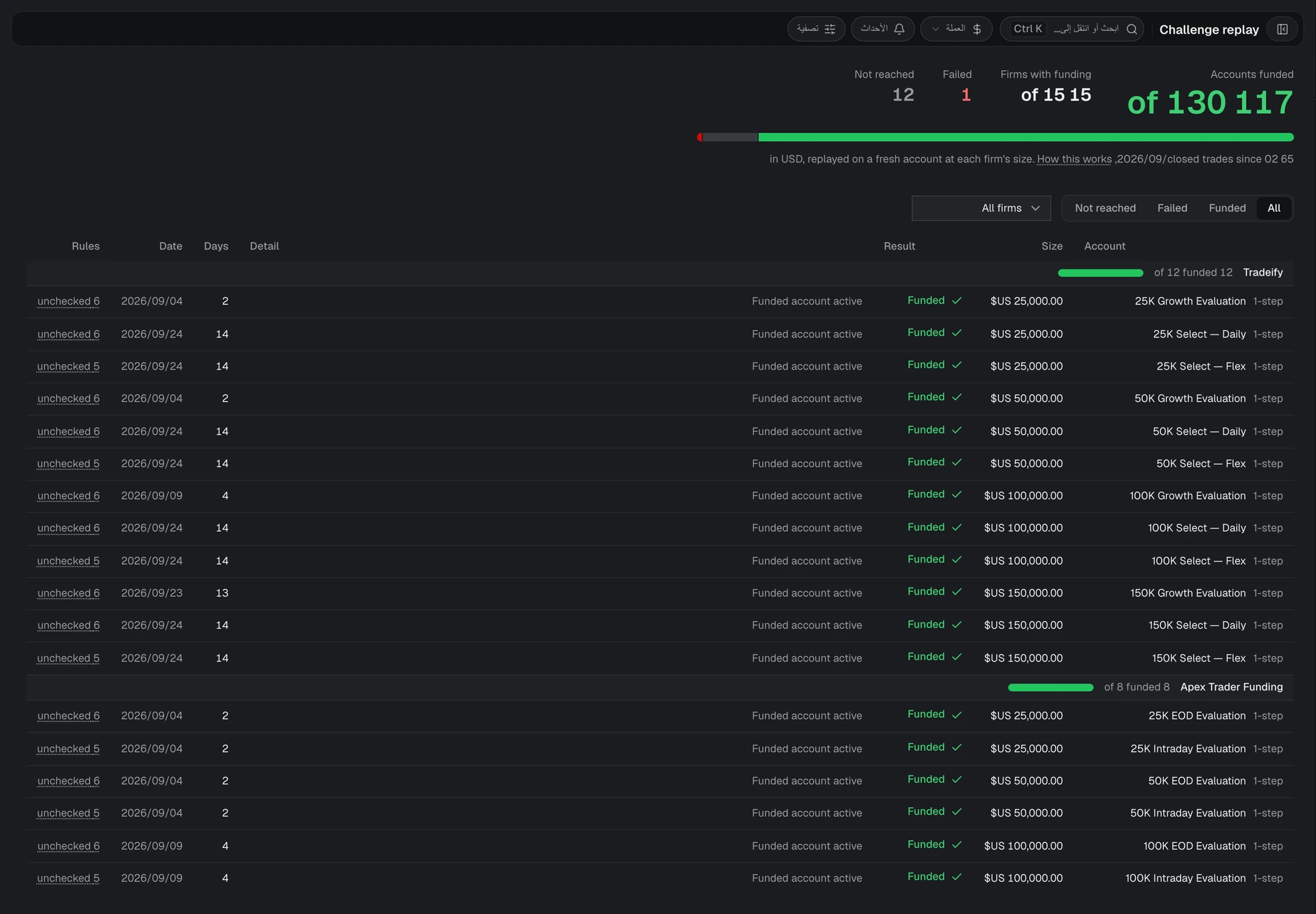 Challenge replay with the funded count, a result bar, and one row per firm account