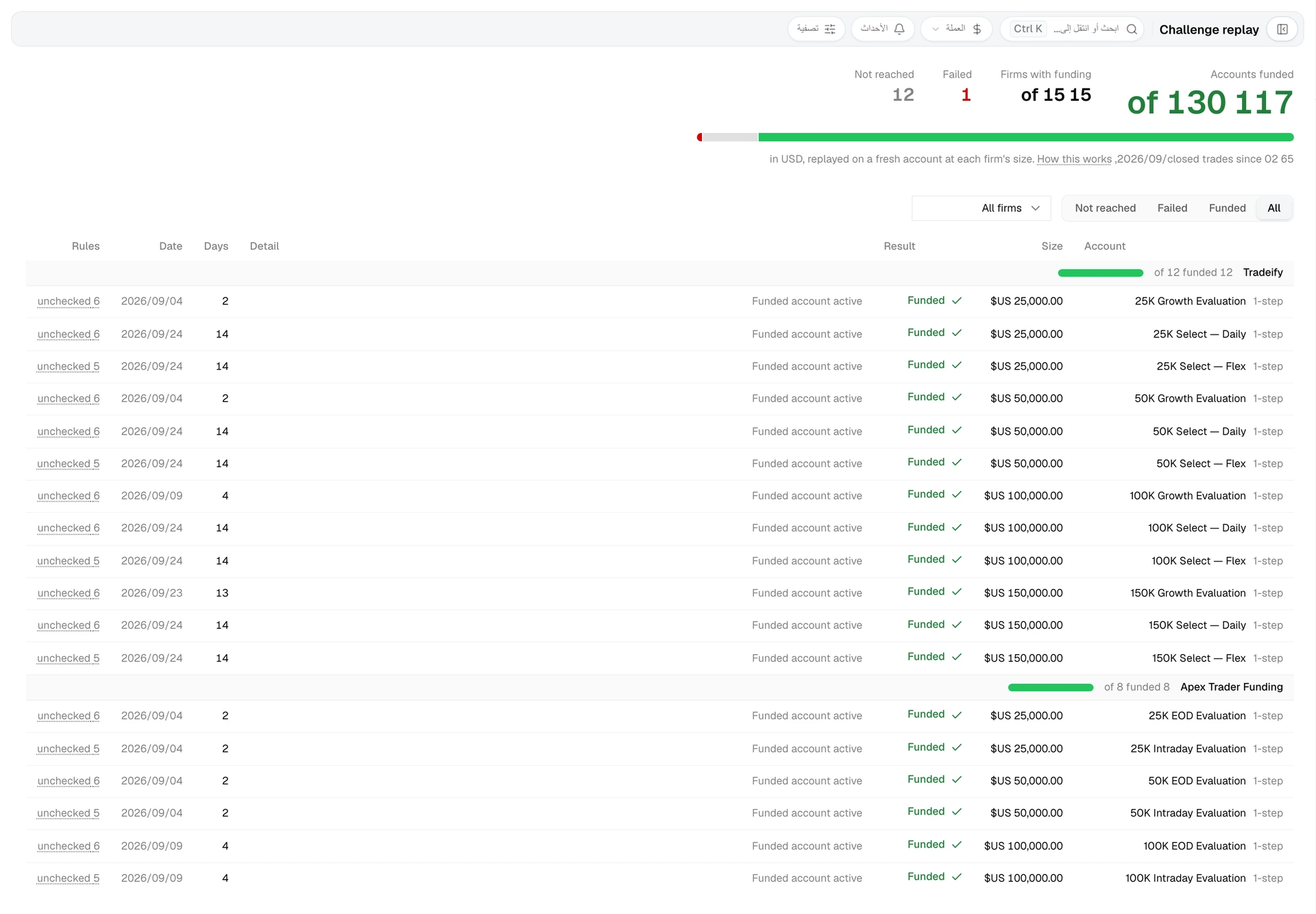 Challenge replay with the funded count, a result bar, and one row per firm account