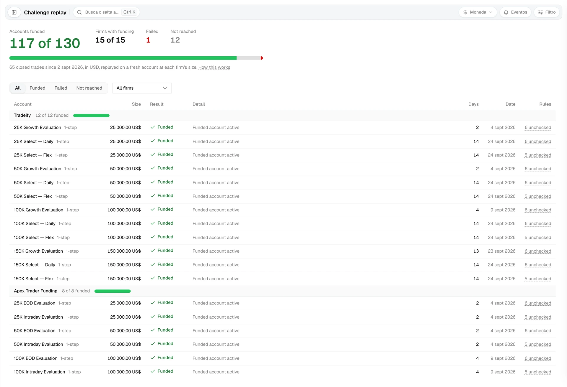 Challenge replay with the funded count, a result bar, and one row per firm account