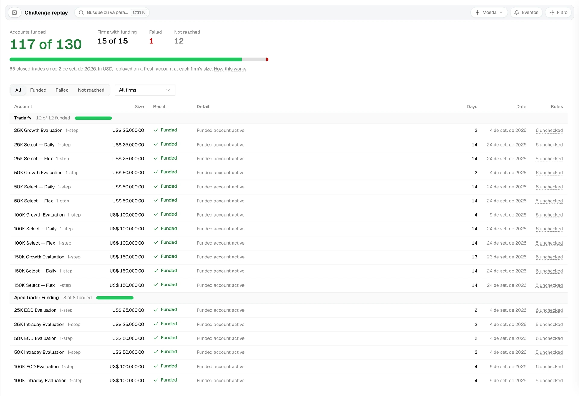 Challenge replay with the funded count, a result bar, and one row per firm account