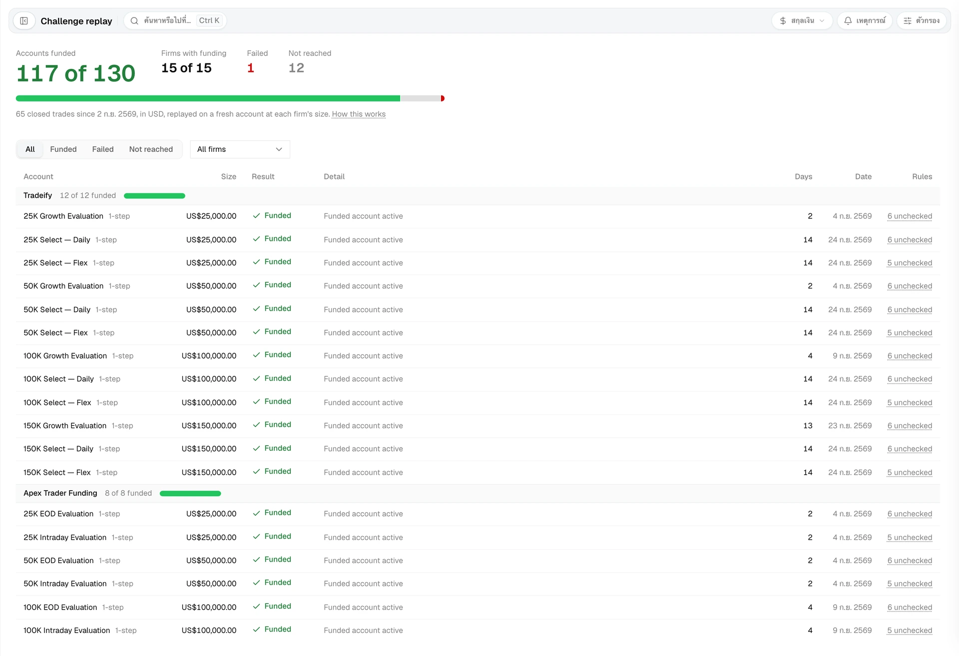 Challenge replay with the funded count, a result bar, and one row per firm account