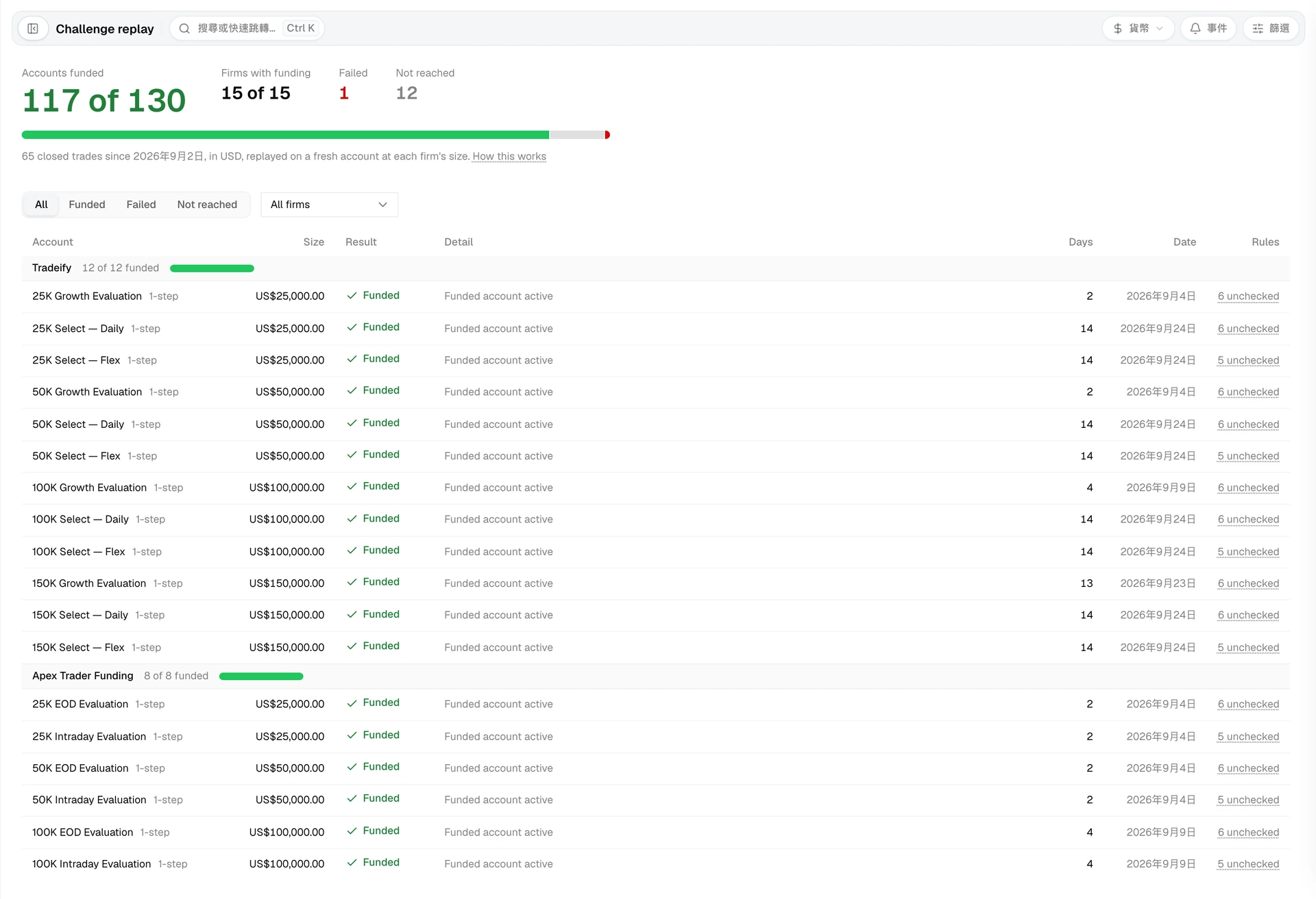 Challenge replay with the funded count, a result bar, and one row per firm account