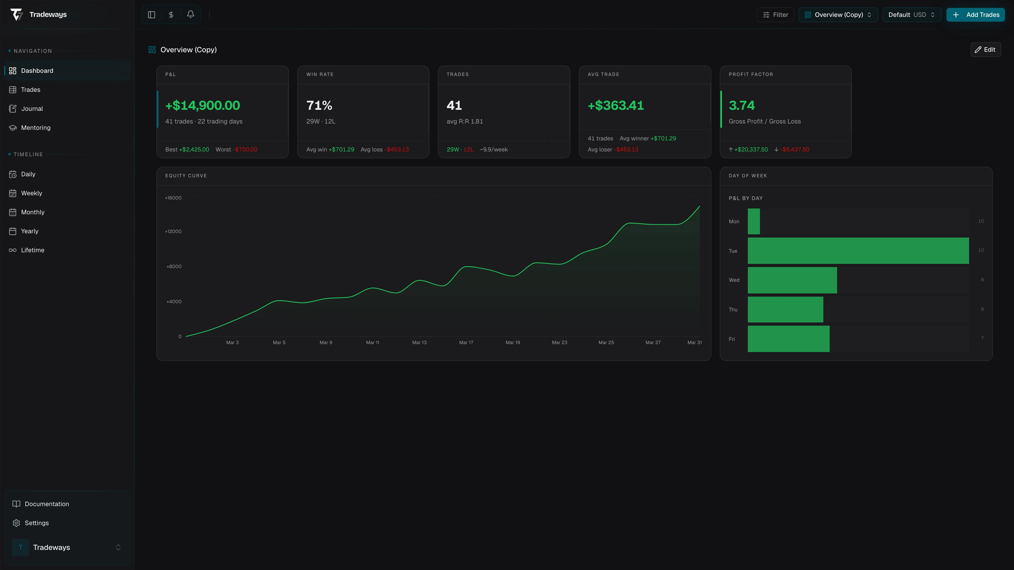 Dashboard with widgets showing trading performance