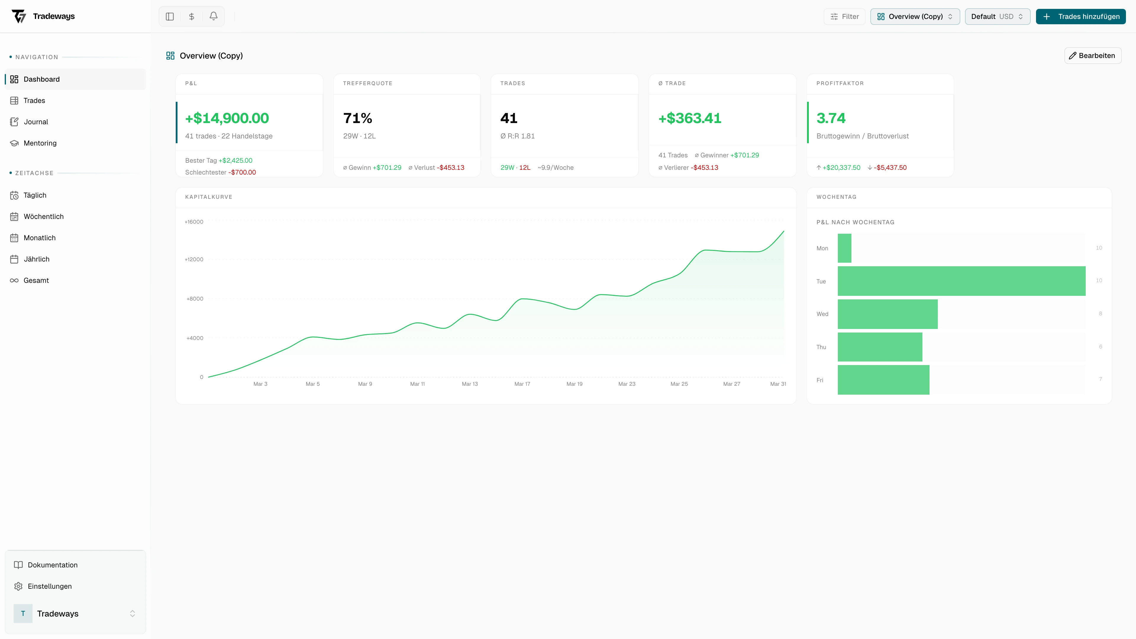 Dashboard mit Widgets zur Darstellung der Trading-Performance