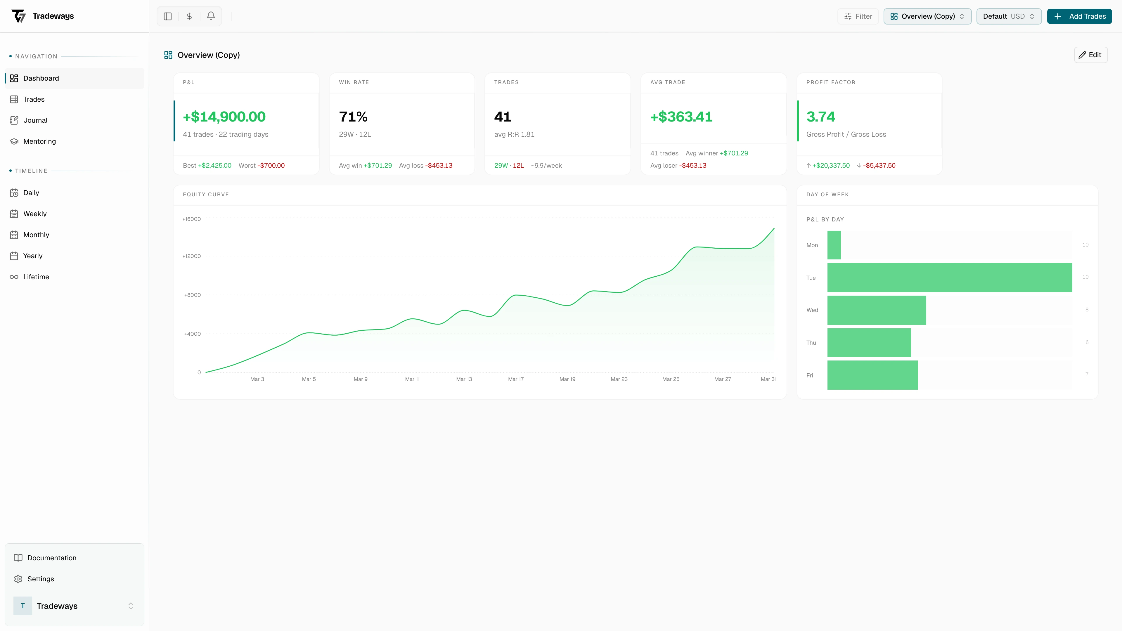 Dashboard with widgets showing trading performance