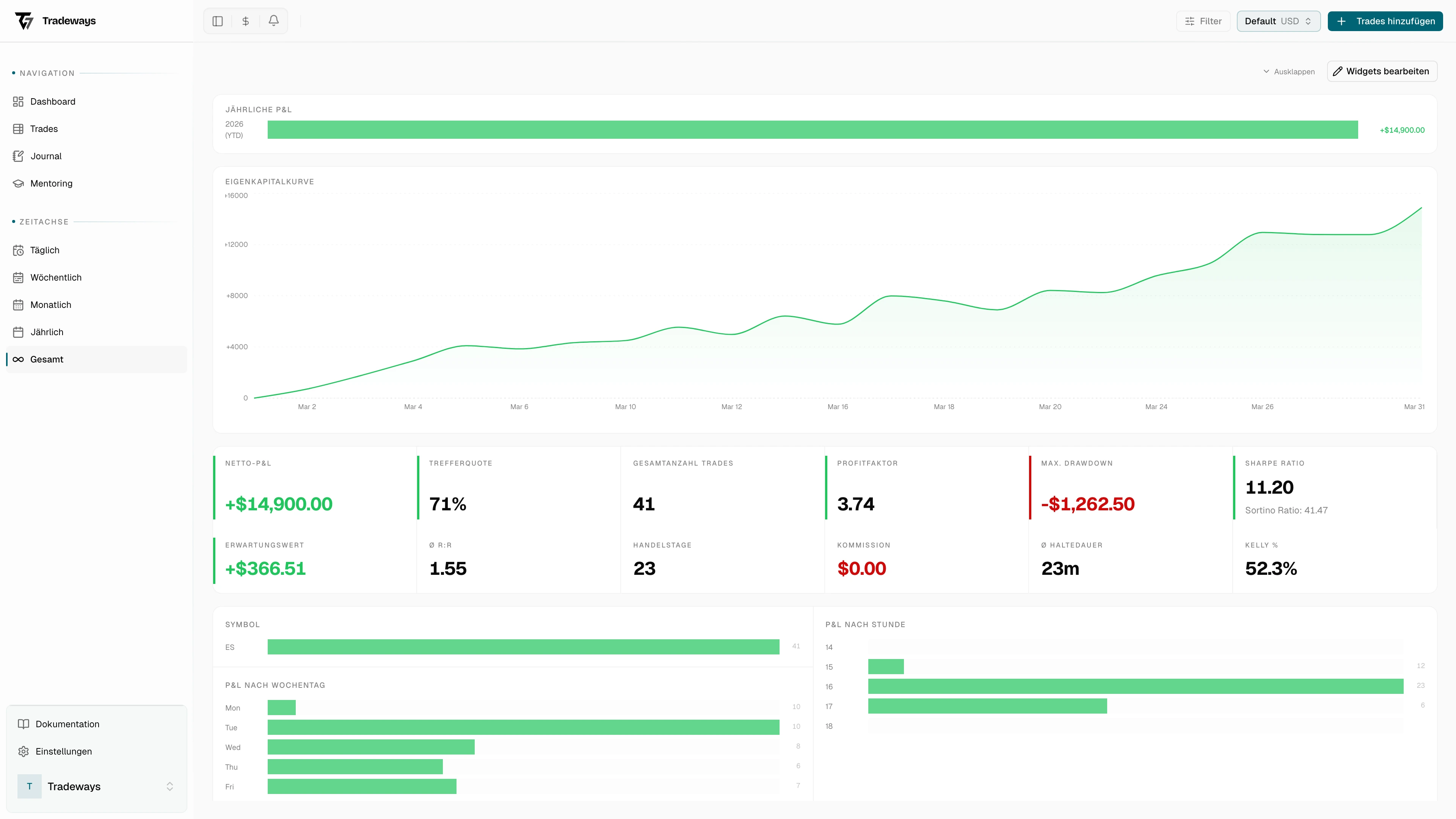 Gesamte Equity-Kurve mit kumulativer P&L