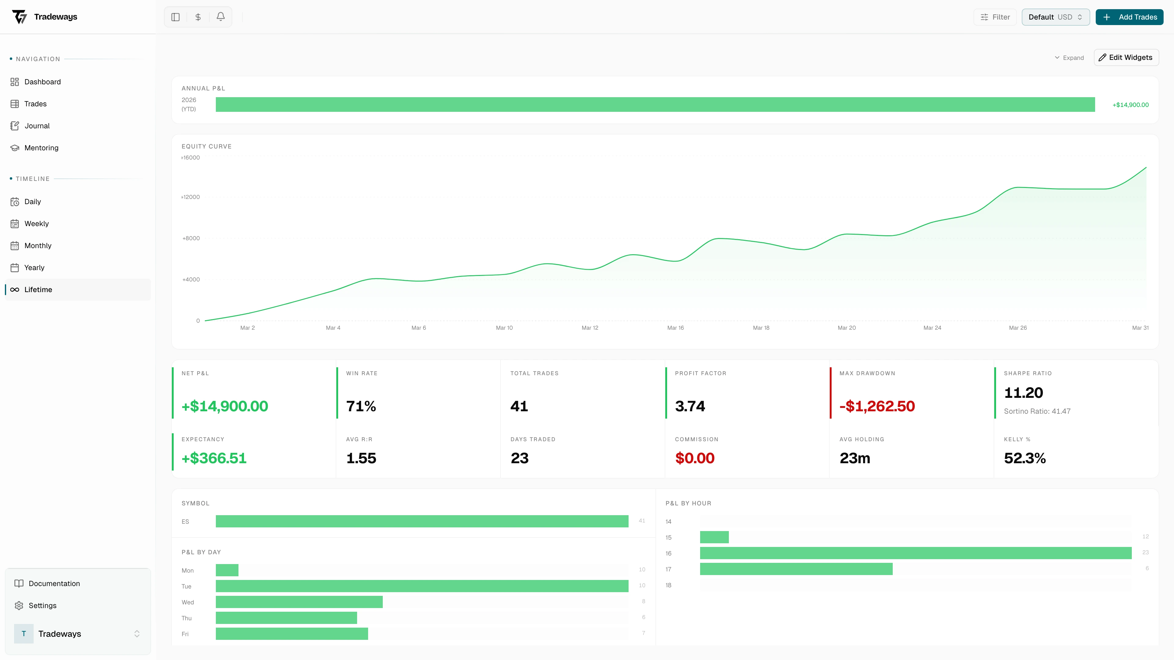 Lifetime equity curve showing cumulative P&L