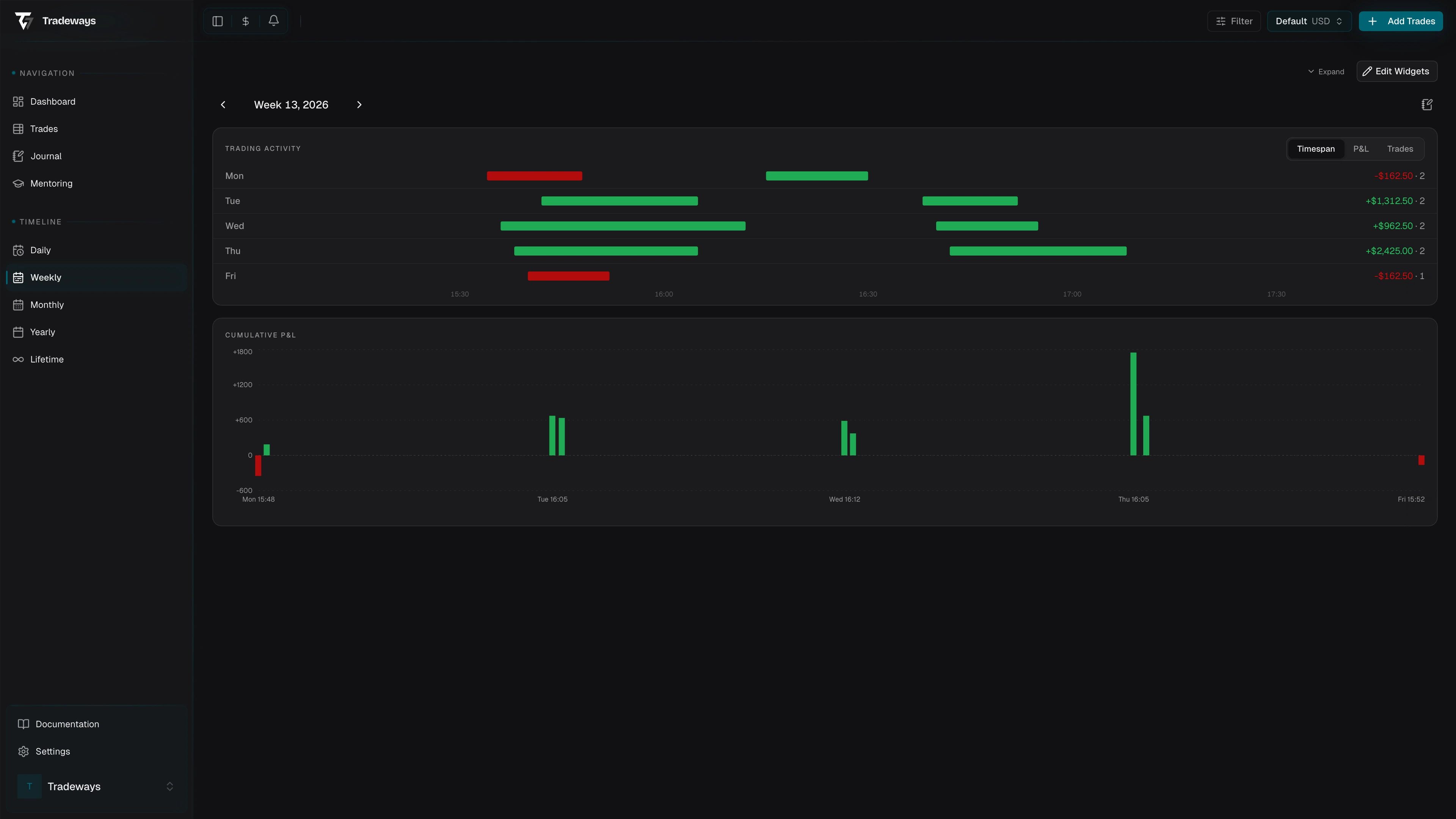 Weekly session timeline with bar and area chart