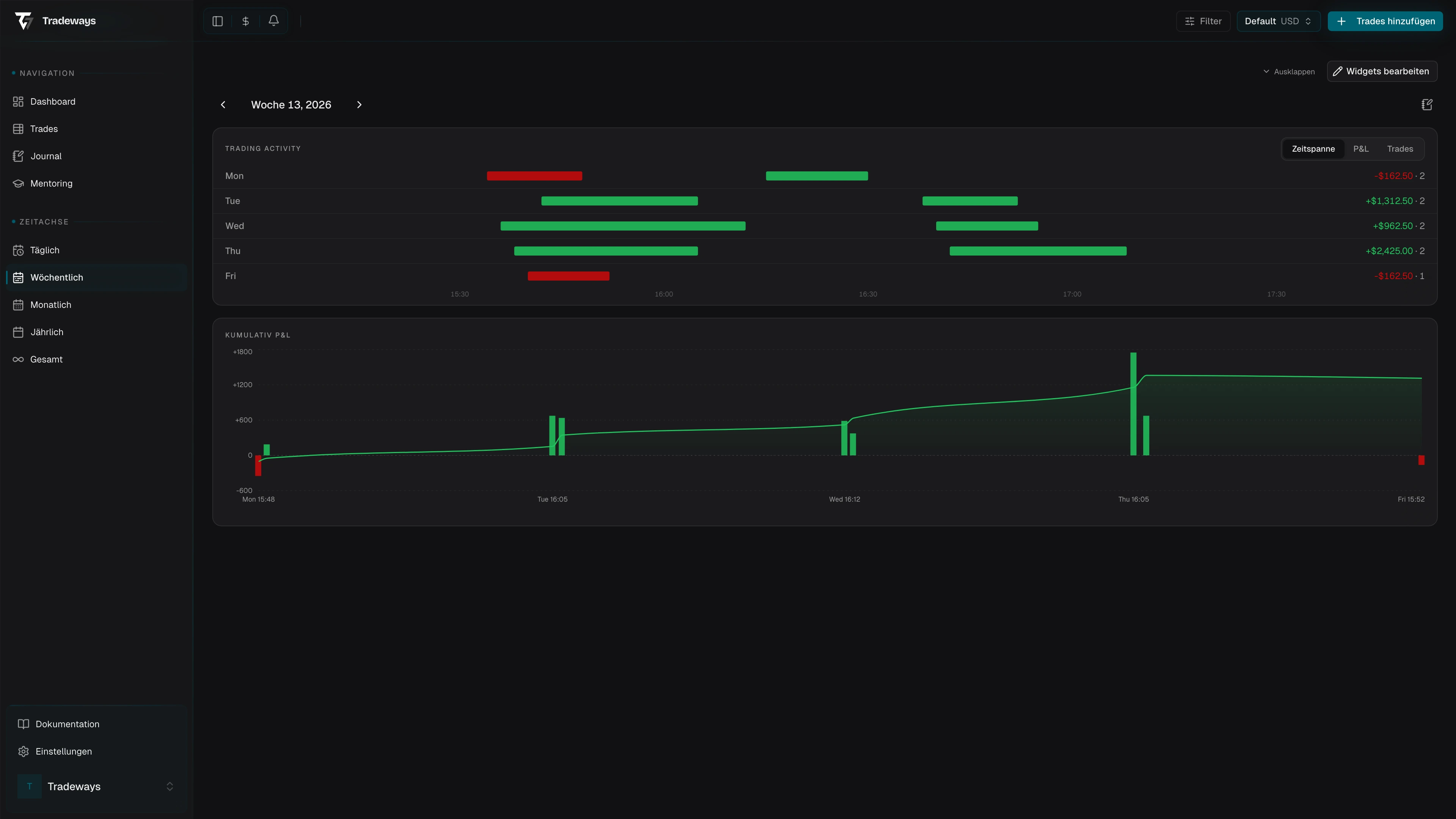 Wöchentliche Session-Timeline mit Balken- und Flächendiagramm