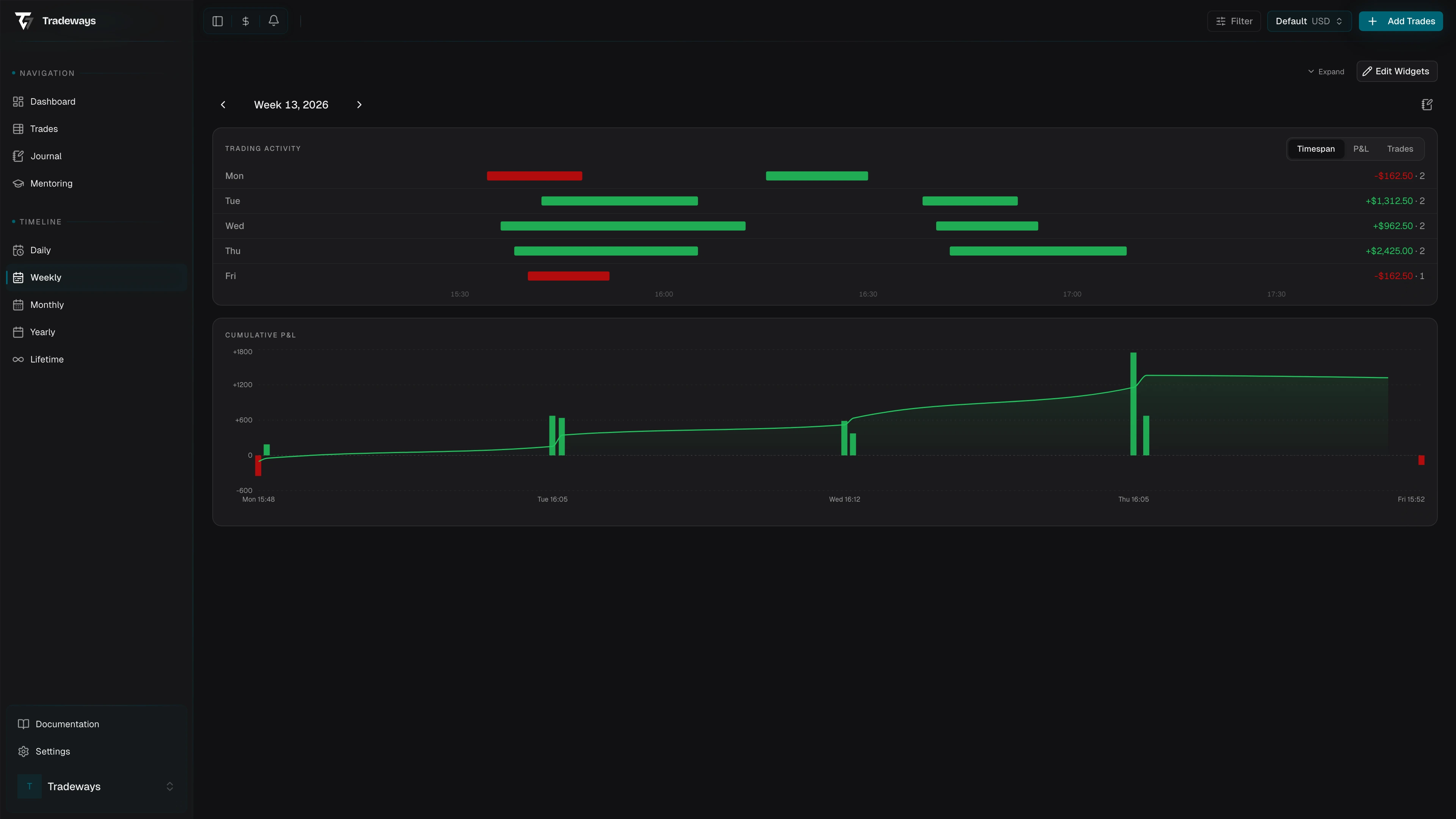 Timespan mode showing trade timing across the week