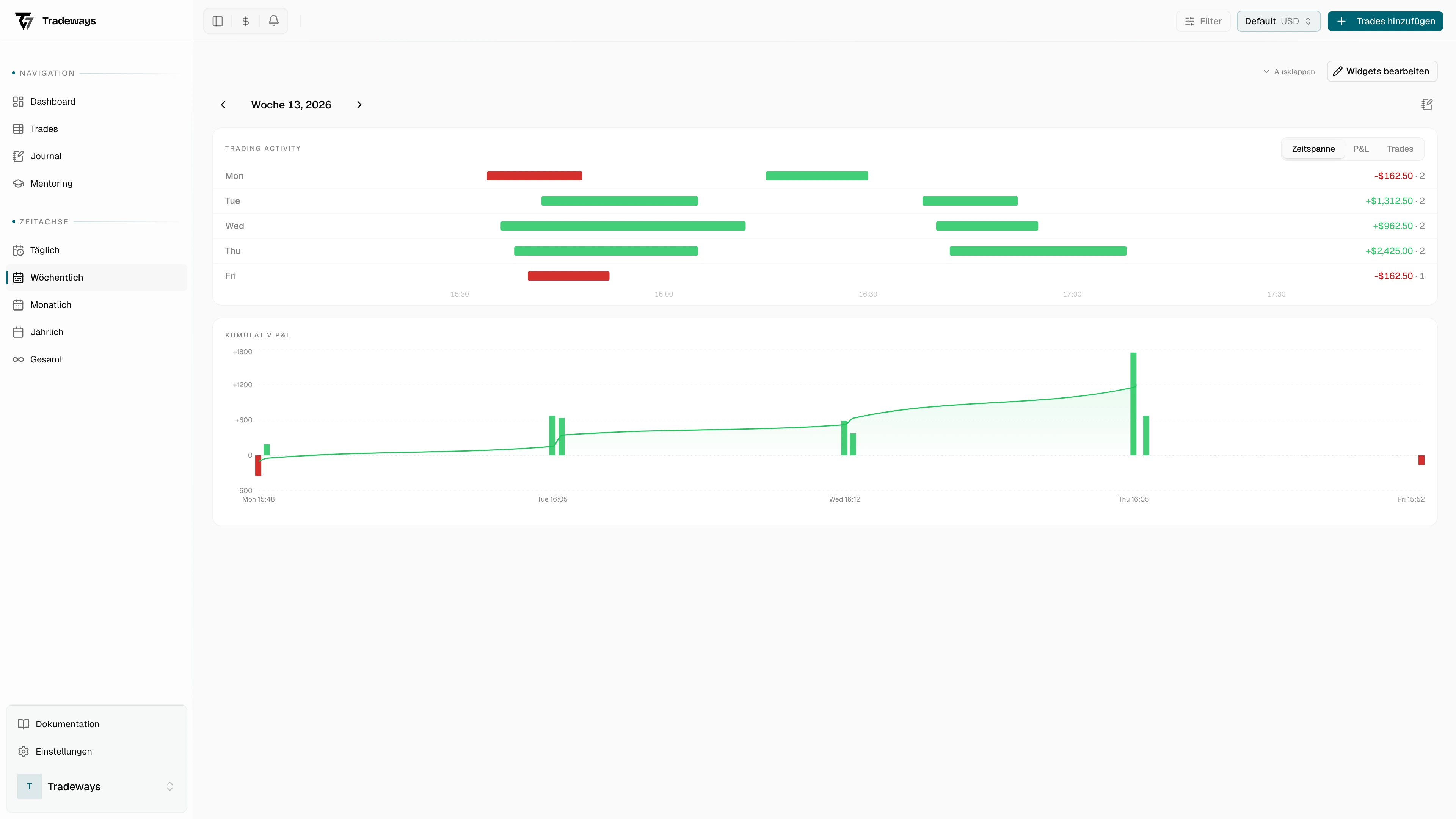 Zeitspannen-Modus mit Trade-Timing über die Woche