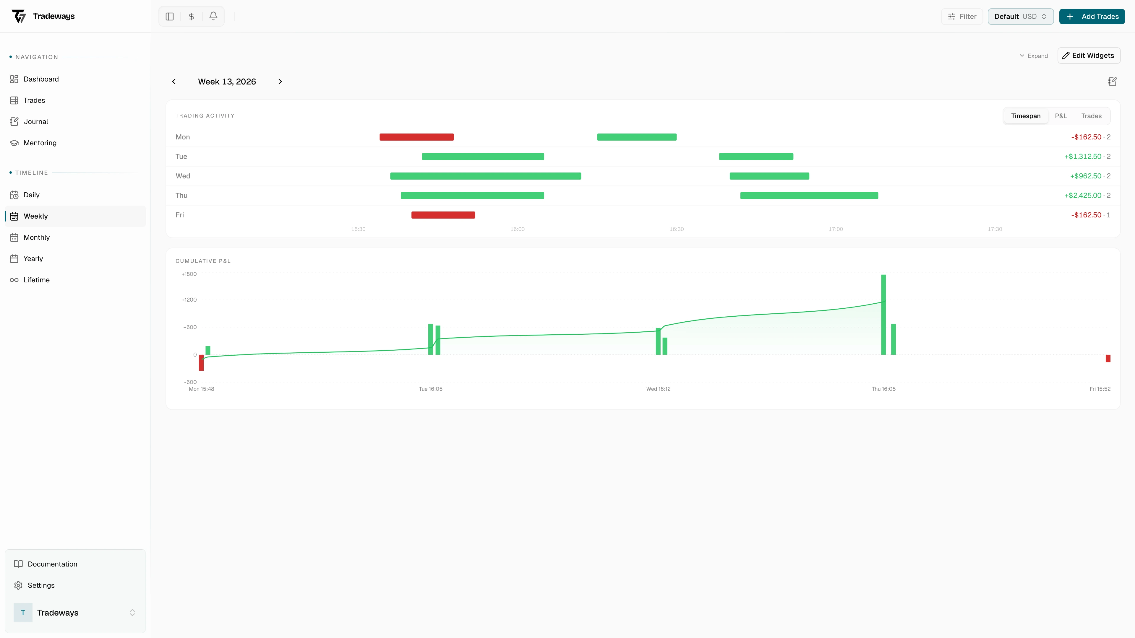 Timespan mode showing trade timing across the week