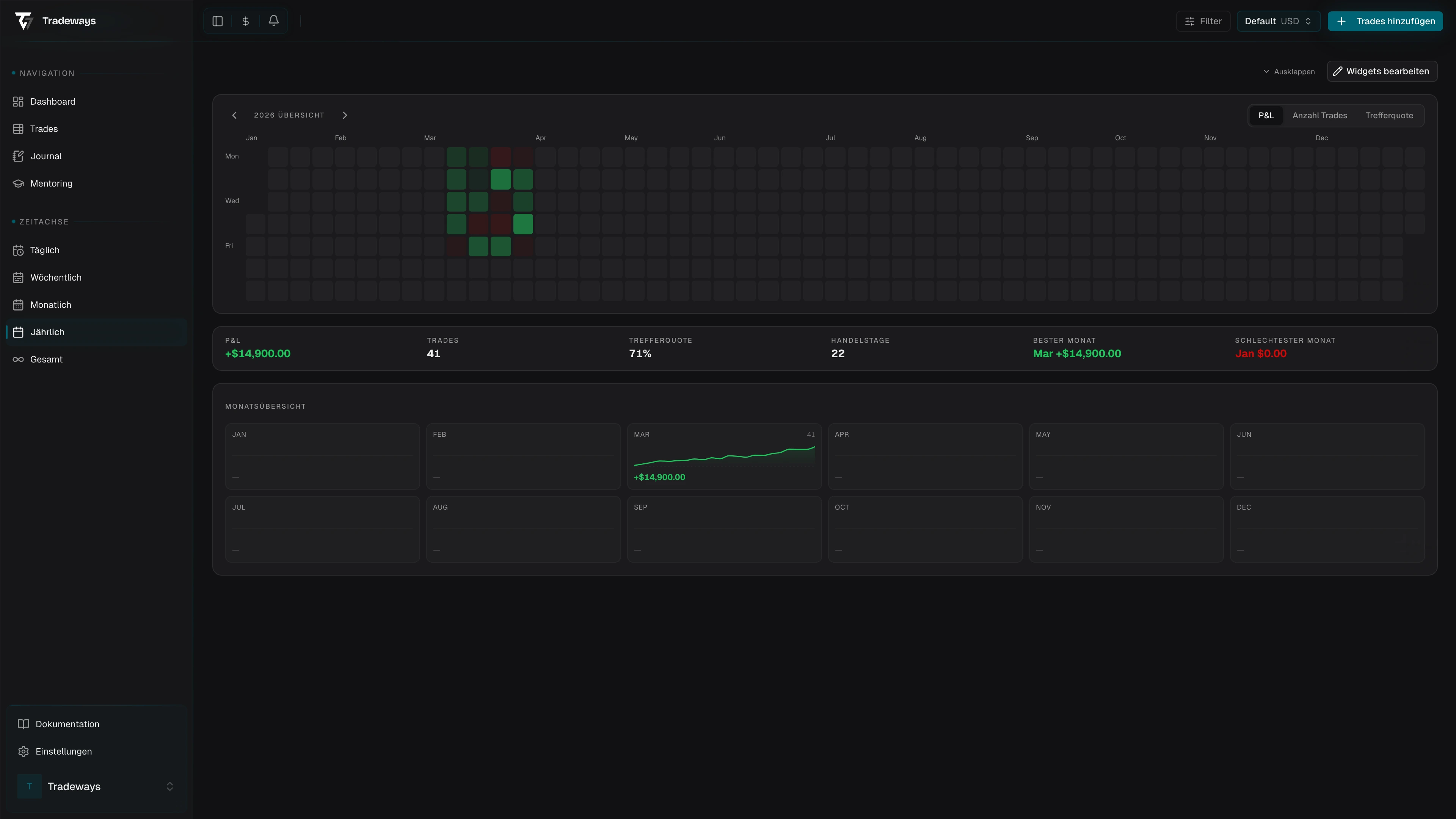 Monatliches Equity-Raster mit Sparkline-Diagrammen